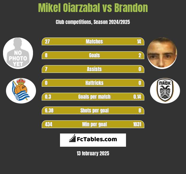 Mikel Oiarzabal vs Brandon h2h player stats