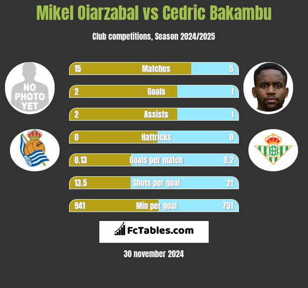 Mikel Oiarzabal vs Cedric Bakambu h2h player stats