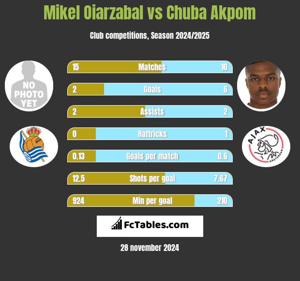 Mikel Oiarzabal vs Chuba Akpom h2h player stats