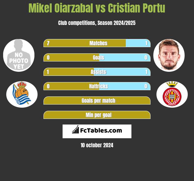 Mikel Oiarzabal vs Cristian Portu h2h player stats