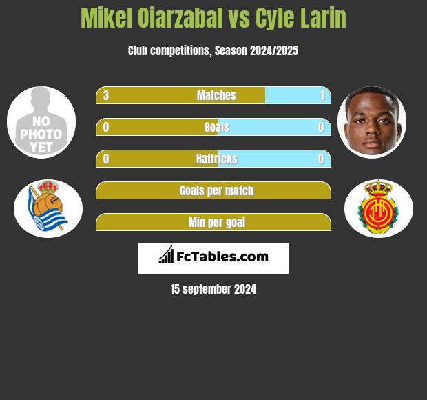 Mikel Oiarzabal vs Cyle Larin h2h player stats