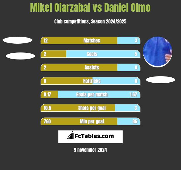 Mikel Oiarzabal vs Daniel Olmo h2h player stats