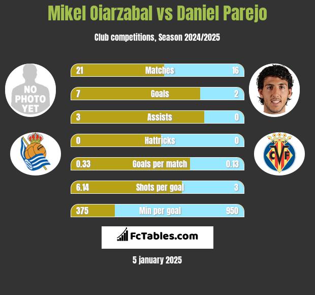 Mikel Oiarzabal vs Daniel Parejo h2h player stats