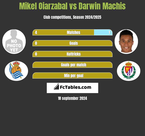 Mikel Oiarzabal vs Darwin Machis h2h player stats