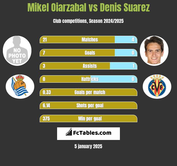 Mikel Oiarzabal vs Denis Suarez h2h player stats