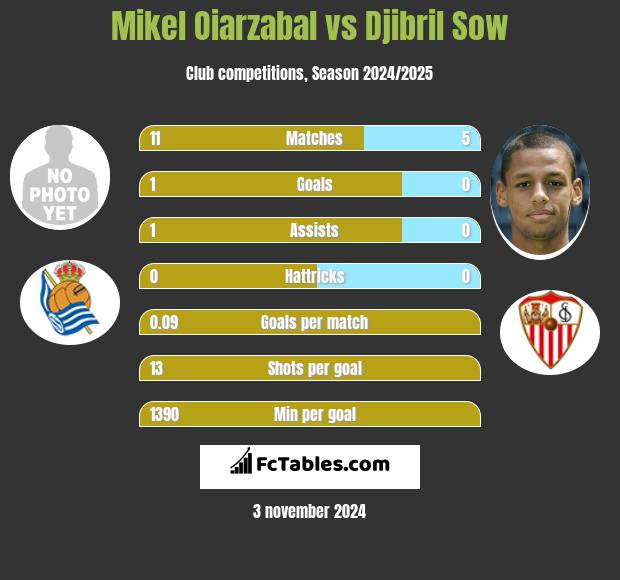 Mikel Oiarzabal vs Djibril Sow h2h player stats