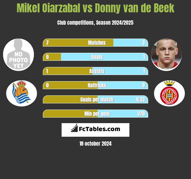 Mikel Oiarzabal vs Donny van de Beek h2h player stats