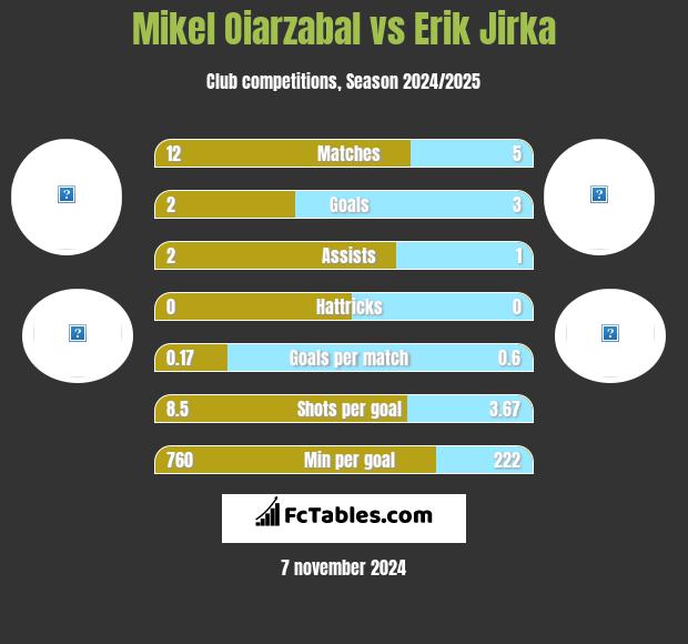 Mikel Oiarzabal vs Erik Jirka h2h player stats