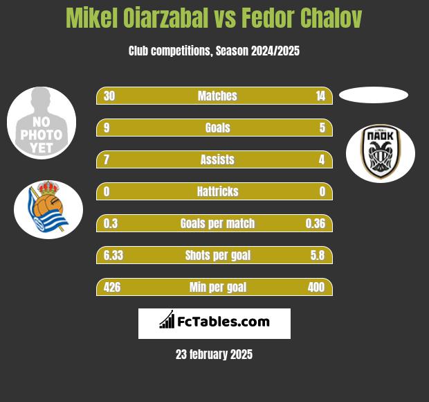 Mikel Oiarzabal vs Fedor Chalov h2h player stats