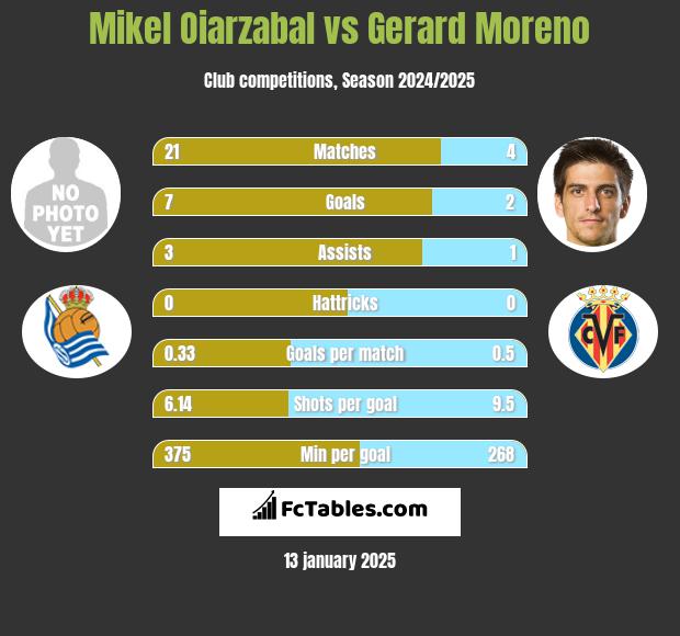 Mikel Oiarzabal vs Gerard Moreno h2h player stats