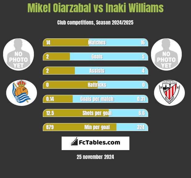 Mikel Oiarzabal vs Inaki Williams h2h player stats