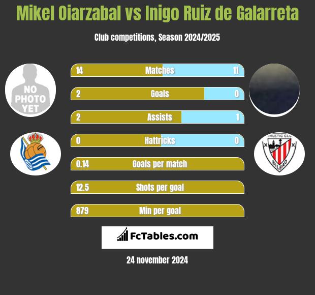 Mikel Oiarzabal vs Inigo Ruiz de Galarreta h2h player stats