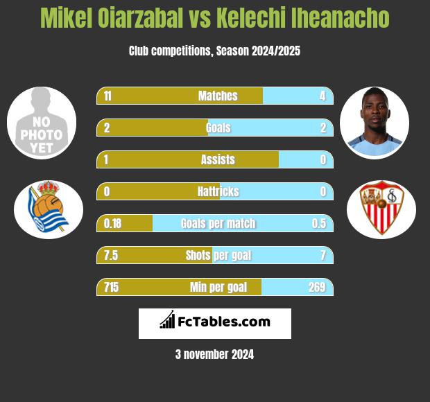 Mikel Oiarzabal vs Kelechi Iheanacho h2h player stats