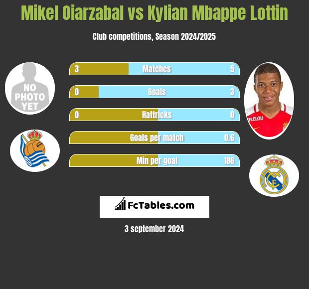 Mikel Oiarzabal vs Kylian Mbappe Lottin h2h player stats