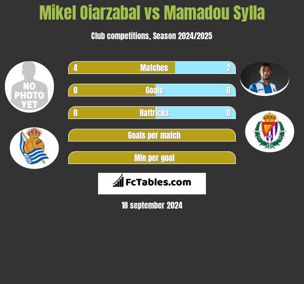 Mikel Oiarzabal vs Mamadou Sylla h2h player stats