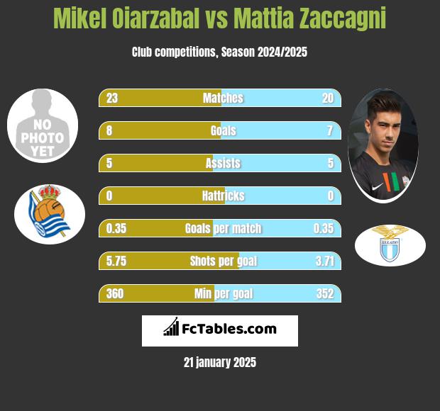 Mikel Oiarzabal vs Mattia Zaccagni h2h player stats