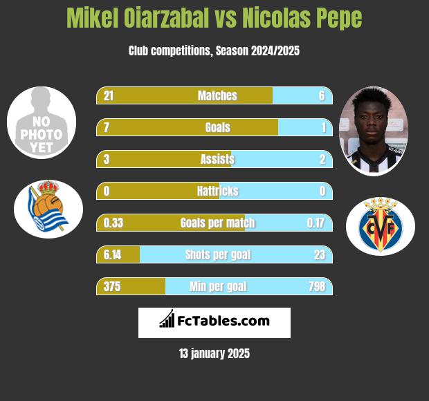 Mikel Oiarzabal vs Nicolas Pepe h2h player stats