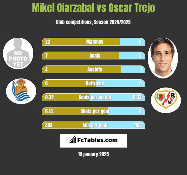 Mikel Oiarzabal vs Oscar Trejo h2h player stats