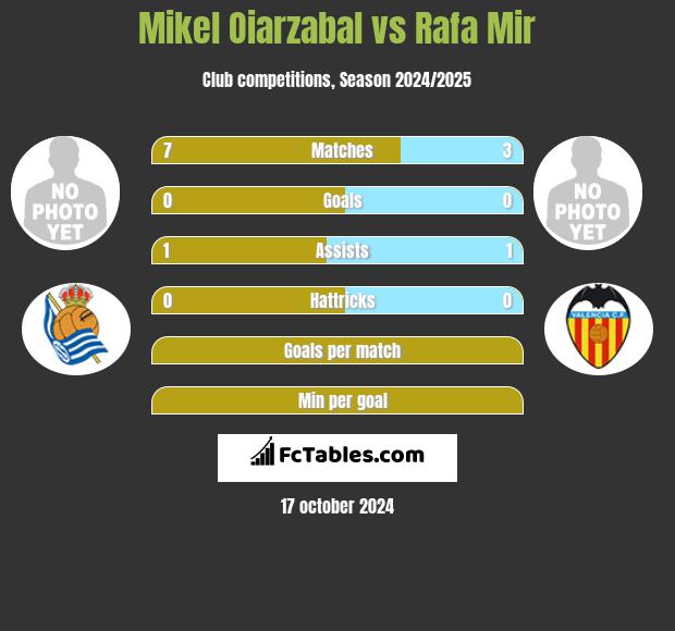 Mikel Oiarzabal vs Rafa Mir h2h player stats