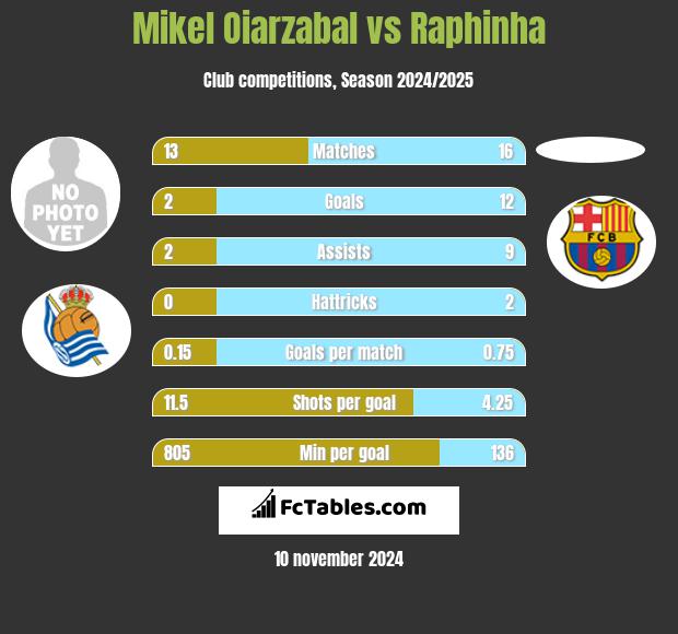 Mikel Oiarzabal vs Raphinha h2h player stats