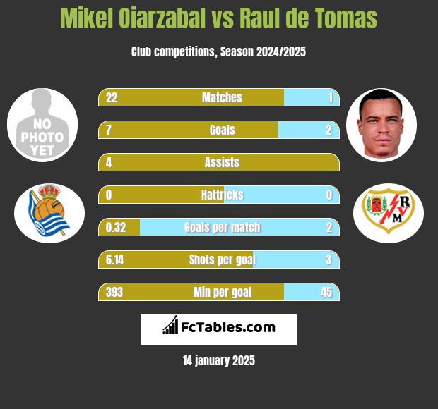 Mikel Oiarzabal vs Raul de Tomas h2h player stats