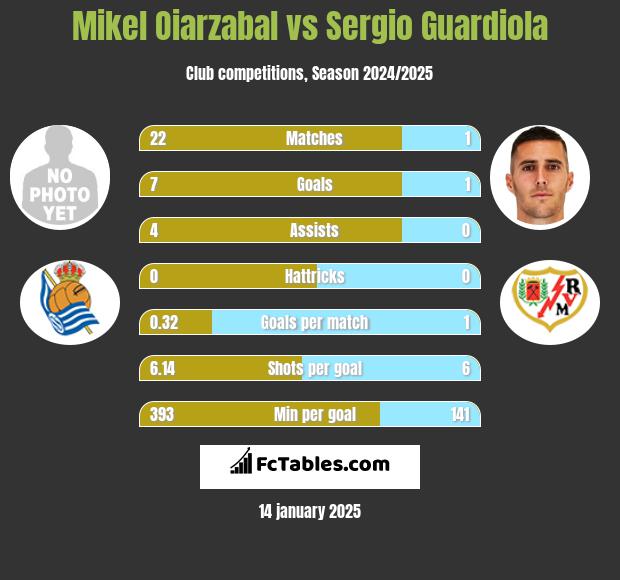 Mikel Oiarzabal vs Sergio Guardiola h2h player stats