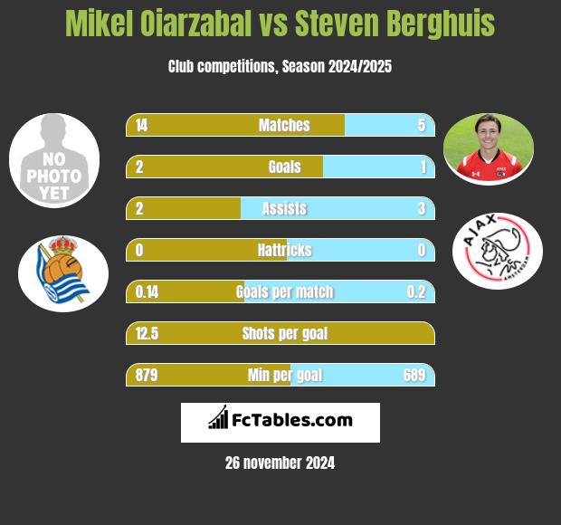 Mikel Oiarzabal vs Steven Berghuis h2h player stats