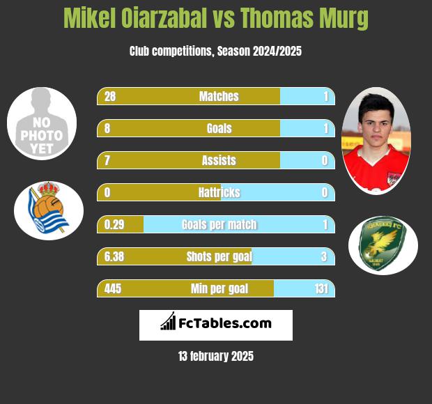 Mikel Oiarzabal vs Thomas Murg h2h player stats