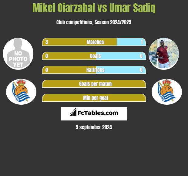 Mikel Oiarzabal vs Umar Sadiq h2h player stats