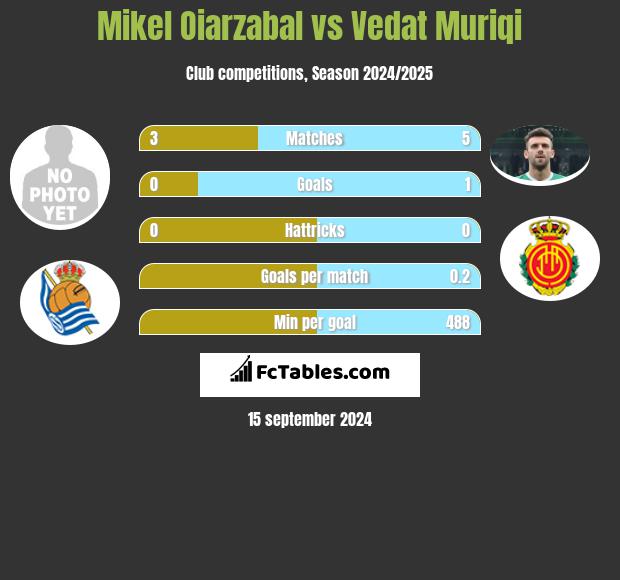 Mikel Oiarzabal vs Vedat Muriqi h2h player stats