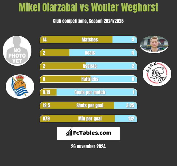 Mikel Oiarzabal vs Wouter Weghorst h2h player stats