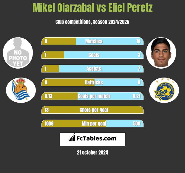 Mikel Oiarzabal vs Eliel Peretz h2h player stats