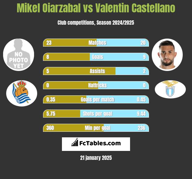 Mikel Oiarzabal vs Valentin Castellano h2h player stats