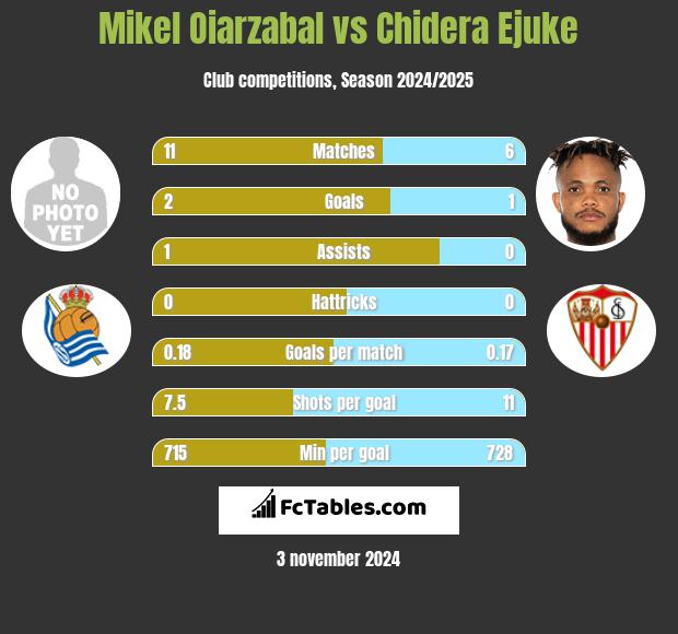 Mikel Oiarzabal vs Chidera Ejuke h2h player stats