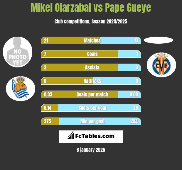 Mikel Oiarzabal vs Pape Gueye h2h player stats