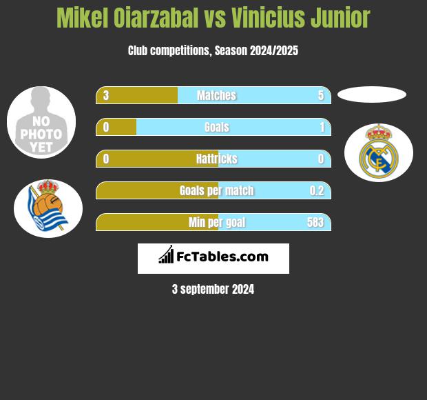 Mikel Oiarzabal vs Vinicius Junior h2h player stats