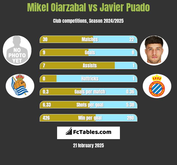 Mikel Oiarzabal vs Javier Puado h2h player stats