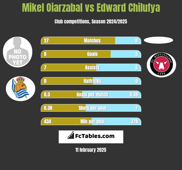 Mikel Oiarzabal vs Edward Chilufya h2h player stats