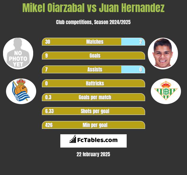 Mikel Oiarzabal vs Juan Hernandez h2h player stats