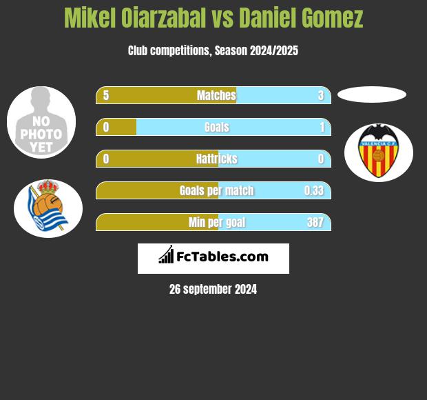 Mikel Oiarzabal vs Daniel Gomez h2h player stats