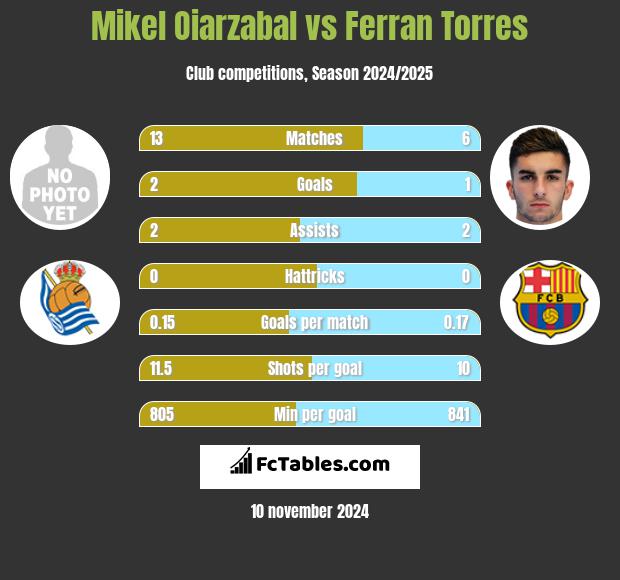 Mikel Oiarzabal vs Ferran Torres h2h player stats