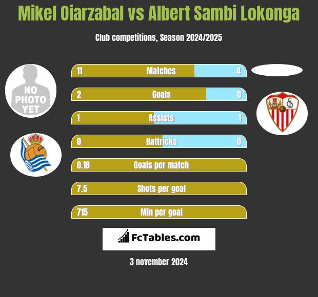 Mikel Oiarzabal vs Albert Sambi Lokonga h2h player stats