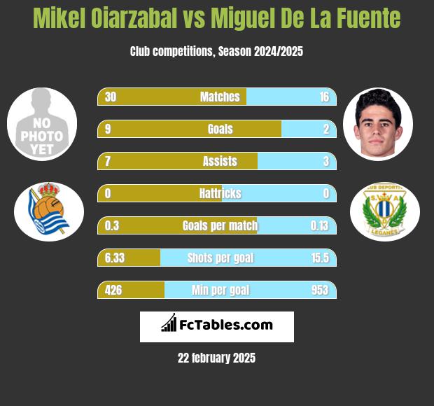 Mikel Oiarzabal vs Miguel De La Fuente h2h player stats