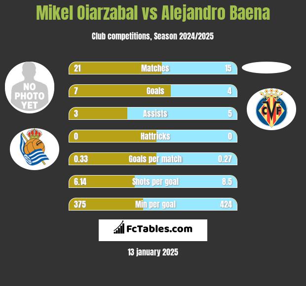 Mikel Oiarzabal vs Alejandro Baena h2h player stats