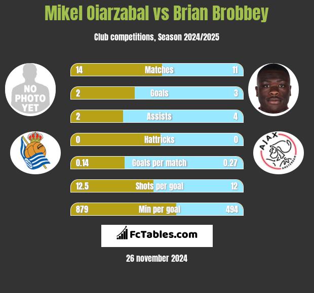 Mikel Oiarzabal vs Brian Brobbey h2h player stats