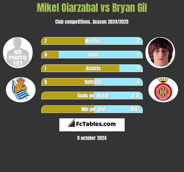 Mikel Oiarzabal vs Bryan Gil h2h player stats