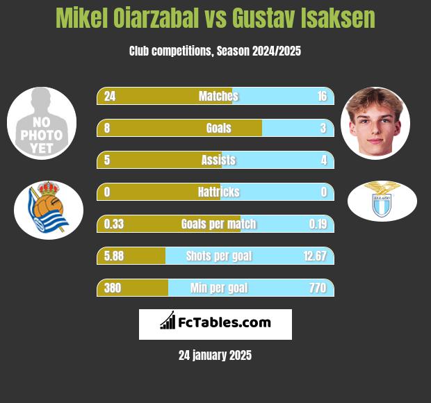 Mikel Oiarzabal vs Gustav Isaksen h2h player stats