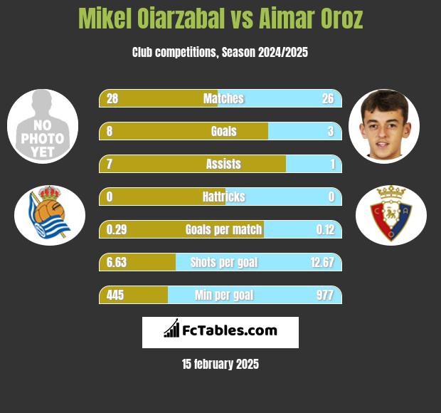 Mikel Oiarzabal vs Aimar Oroz h2h player stats