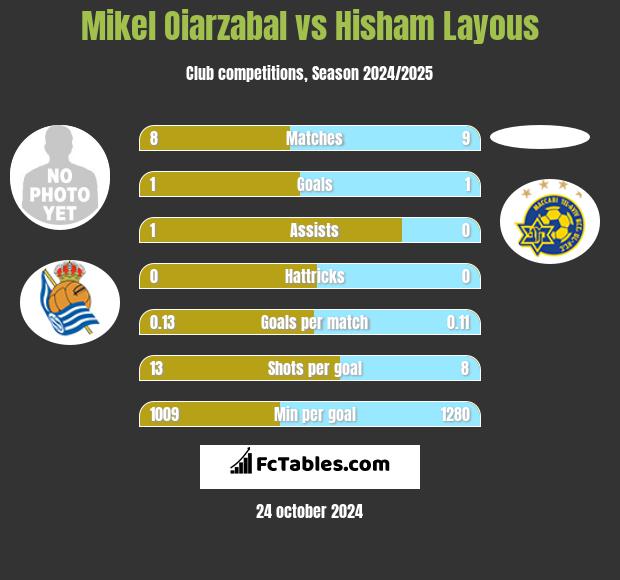 Mikel Oiarzabal vs Hisham Layous h2h player stats