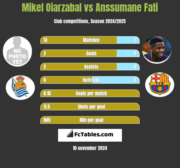 Mikel Oiarzabal vs Anssumane Fati h2h player stats